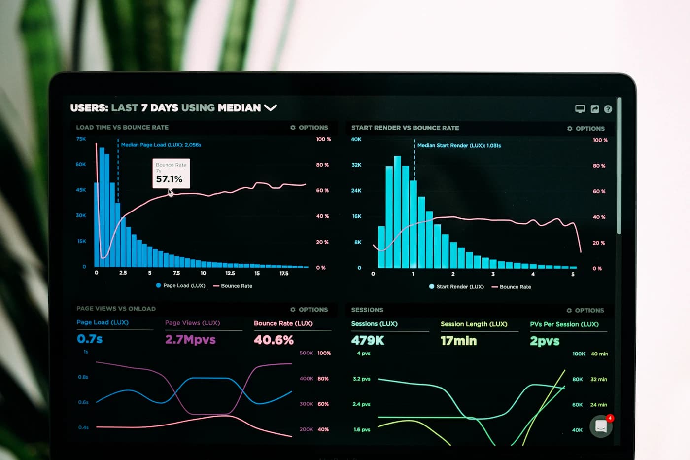 Analytics dashboard showing traffic, page load and bounce rate trends